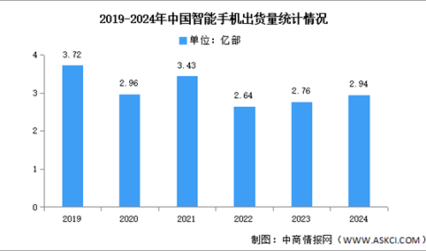 2024年1-12月中国智能手机市场分析：累计出货量同比增长6.5%（图）