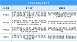 2025年中國乳制品企業(yè)潛力分析（圖）