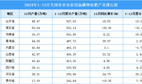 2024年全国各省市农用氮磷钾化肥产量排行榜