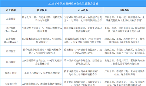 2025年中国AI制药重点企业发展潜力分析（图）