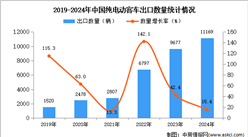 2024年1-12月中国纯电动客车出口数据统计分析：出口量同比增长15.4%