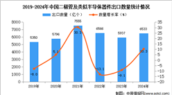 2024年1-12月中国二极管及类似半导体器件出口数据统计分析：出口量同比增长10.3%