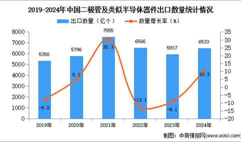 2024年1-12月中国二极管及类似半导体器件出口数据统计分析：出口量同比增长10.3%