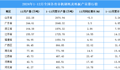 2024年全国各省市机制纸及纸板产量排行榜