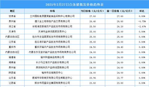 2025年2月28日全国各地最新白条猪价格行情走势分析