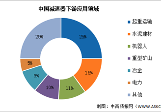 2025年中国减速器市场规模及下游应用情况预测分析（图）