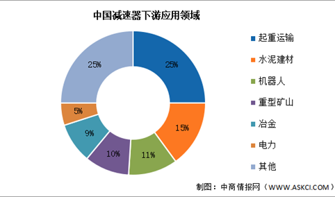 2025年中国减速器市场规模及下游应用情况预测分析（图）