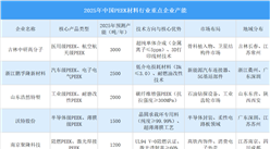 2025年中國PEEK材料行業(yè)重點企業(yè)產(chǎn)能預測（圖）