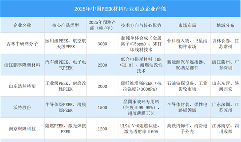 2025年中国PEEK材料行业重点企业产能预测（图）