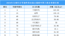 2024年全球汽车零部件供应商百强榜中国上榜企业排行榜（附榜单）