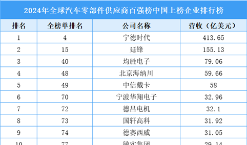 2024年全球汽车零部件供应商百强榜中国上榜企业排行榜（附榜单）