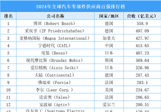 2024年全球汽车零部件供应商百强排行榜（附榜单）