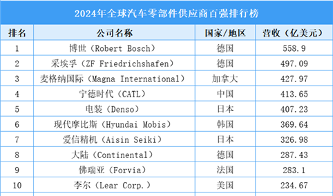 2024年全球汽车零部件供应商百强排行榜（附榜单）