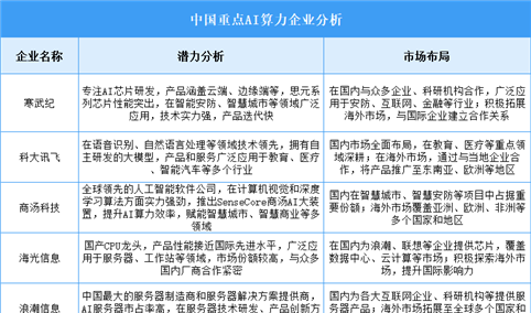 2025年中国AI算力企业潜力分析（图）