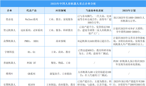 2025年中国人形机器人产业规模预测及重点企业分析（图）