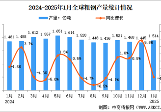 2025年1月全球粗钢产量分析：同比下降4.4%（图）