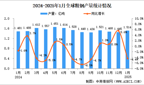 2025年1月全球粗钢产量分析：同比下降4.4%（图）