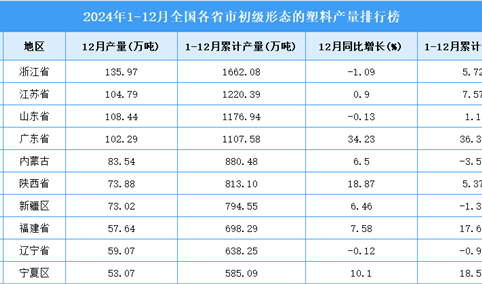 2024年全国各省市初级形态的塑料产量排行榜