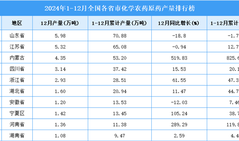 2024年全国各省市化学农药原药产量排行榜