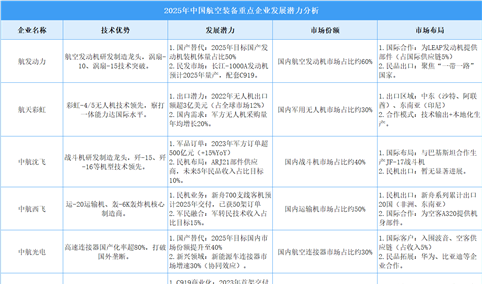 2025年中国航空装备重点企业发展潜力分析（图）