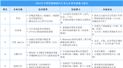 2025年中国智能网联汽车企业发展潜力排名（图）