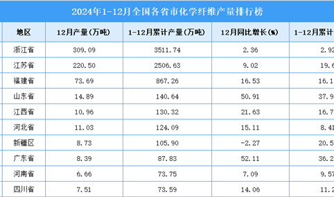 2024年全国各省市化学纤维产量排行榜