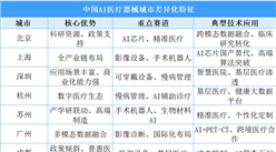 2025年中国AI医疗器械产业主要聚集区及重点城市差异化特征分析（图）