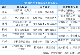 2025年中國AI醫(yī)療器械產(chǎn)業(yè)主要聚集區(qū)及重點城市差異化特征分析（圖）
