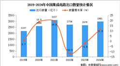 2024年1-12月中国集成电路出口数据统计分析：出口量同比增长11.6%