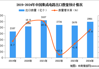 2024年1-12月中國集成電路出口數(shù)據(jù)統(tǒng)計(jì)分析：出口量同比增長11.6%