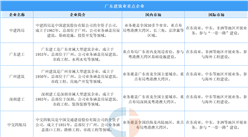 2025年廣東建筑業(yè)重點(diǎn)企業(yè)匯總（圖）