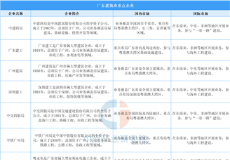 2025年广东建筑业重点企业汇总（图）