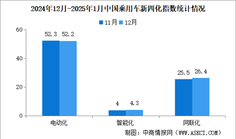 2025年1月乘用车新四化指数为48.0 网联化指数环比小幅下调（图）