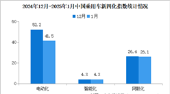 2025年1月乘用车新四化指数为48.0 网联化指数环比小幅下调（图）