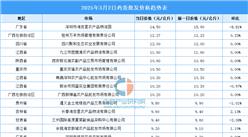 2025年3月3日全国各地最新鸡蛋价格行情走势分析
