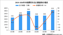 2024年1-12月中国摩托车出口数据统计分析：出口量同比增长37.9%