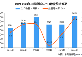 2024年1-12月中國摩托車出口數(shù)據(jù)統(tǒng)計(jì)分析：出口量同比增長37.9%