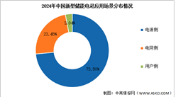 2025年中國新型儲能累計裝機規(guī)模及應(yīng)用場景預(yù)測分析（圖）