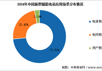 2025年中國新型儲能累計裝機規(guī)模及應用場景預測分析（圖）