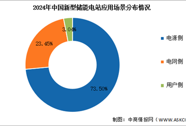 2025年中国新型储能累计装机规模及应用场景预测分析（图）