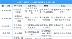 2025年中國手術(shù)機器人企業(yè)技術(shù)路線競爭對比分析（圖）