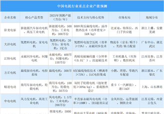 2025年中国电机行业重点企业产能预测（图）