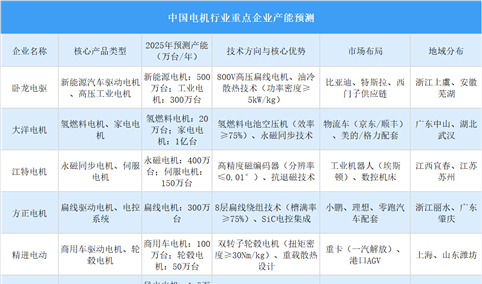 2025年中国电机行业重点企业产能预测（图）