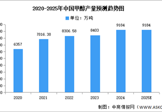2025年中國綠色甲醇市場現(xiàn)狀及發(fā)展趨勢預測分析（圖）