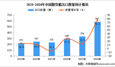 2024年1-12月中国散货船出口数据统计分析：出口量同比增长76.3%