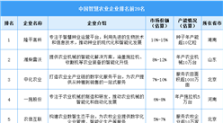 2025年中国智慧农业企业竞争力排名情况（图）