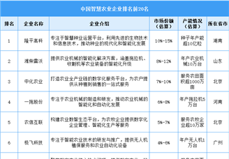 2025年中国智慧农业企业竞争力排名情况（图）