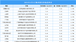 2025年3月3日全国各地最新大米价格行情走势分析