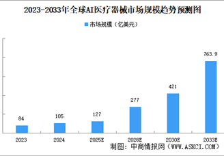 2025年中國AI醫(yī)療器械行業(yè)現(xiàn)狀及發(fā)展前景預測分析（圖）