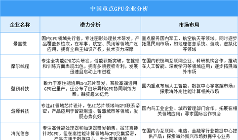 2025年中国GPU企业潜力分析（图）